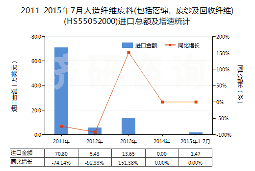 2011-2015年7月人造纖維廢料(包括落綿、廢紗及回收纖維)(HS55052000)進口總額及增速統(tǒng)計